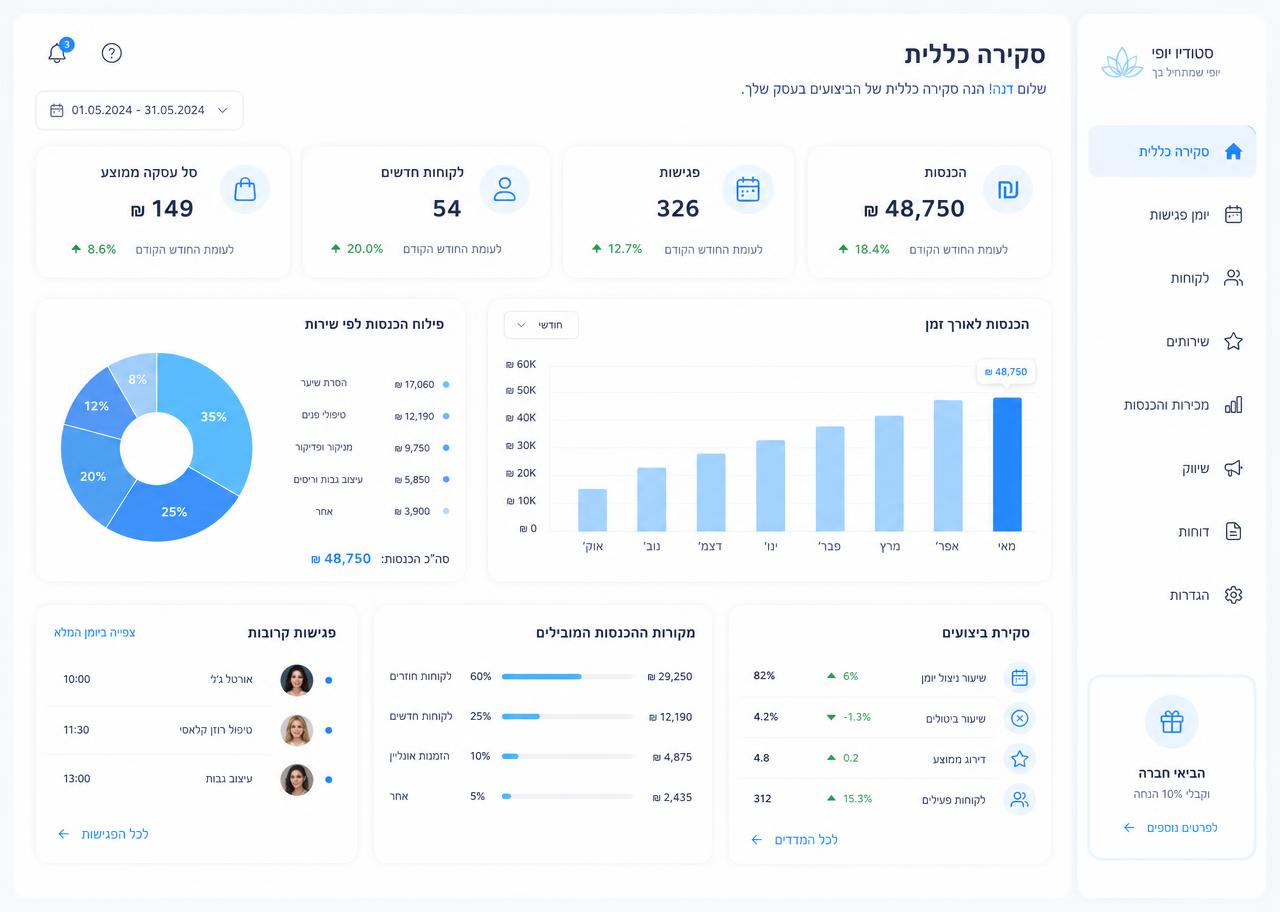 מסך דוחות עם גרפים של הכנסות ומדדי ביצוע